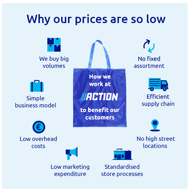 Why our prices are so low